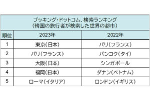 ブッキング・ドットコム、韓国旅行者が今秋大型連休に行きたい旅先として「日本」が人気！検索ランキング１位は東京！