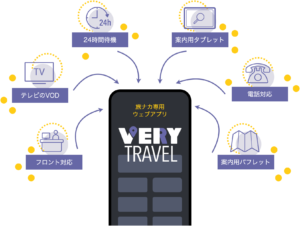旅行を満喫する旅ナカアプリ「VERY」をJR西日本ホテルズ全施設に導入！
