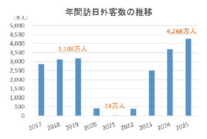 2025年の訪日外客数 4,268万人で過去最高を更新