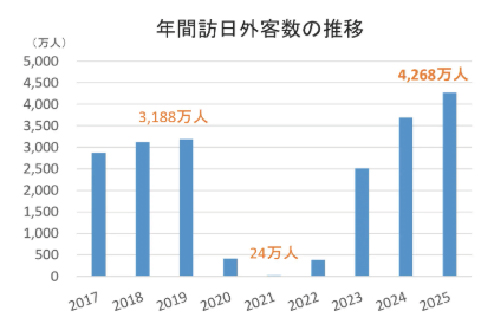 2025年の訪日外客数 4,268万人で過去最高を更新